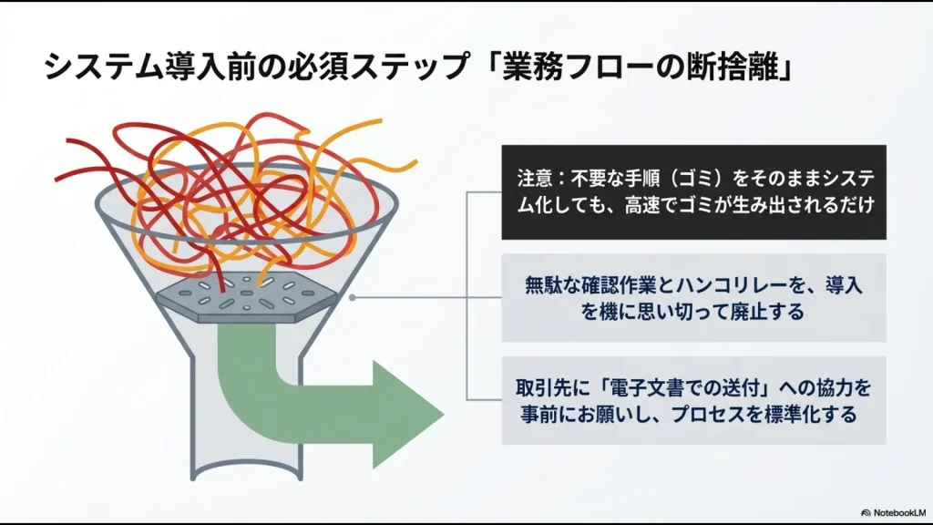 システム利用料という見える費用の下に、毎月の修正作業（人件費の無駄）や、請求漏れ・法令違反といった巨大な経営リスクが隠れていることを示す氷山モデル図