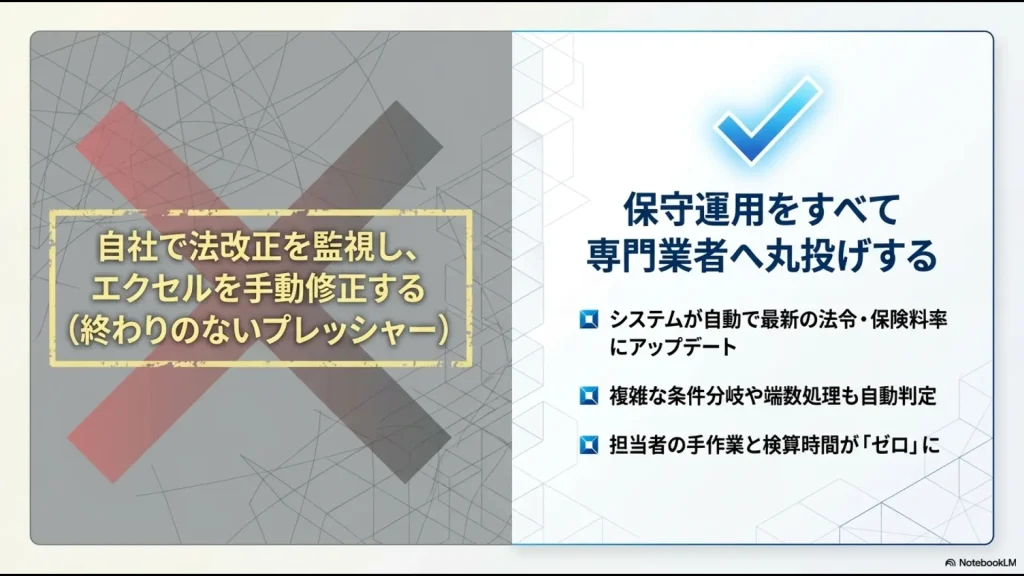 自社での手動修正とクラウドシステムによる自動アップデートを比較し、手作業がゼロになることを示す図