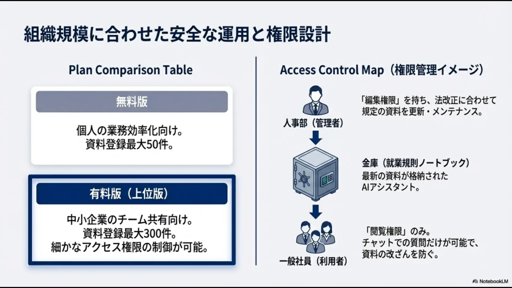 人事部が編集権限、一般社員が閲覧権限を持つ、改ざんを防ぐための権限設計図