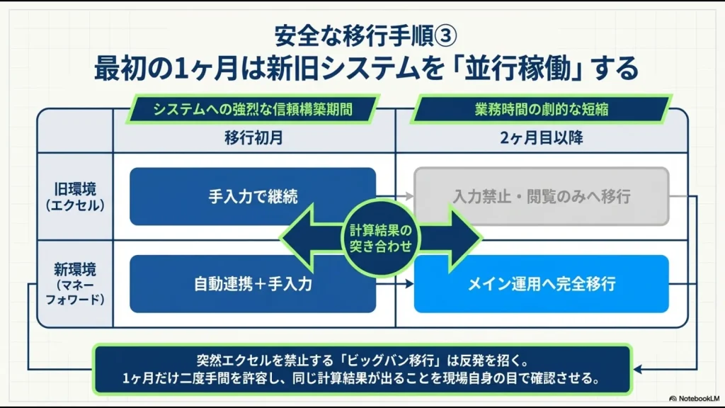 初月はエクセルとマネーフォワードを同時に動かして計算結果を突き合わせ、2ヶ月目から完全移行する手順の図解