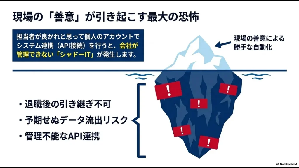 管理不能なAPI連携や予期せぬデータ流出など、シャドーITが招くリスクをまとめた図解