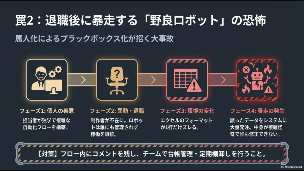担当者の退職から環境変化、システムの暴走に至るシャドーIT・野良ロボット化の4つのフェーズ