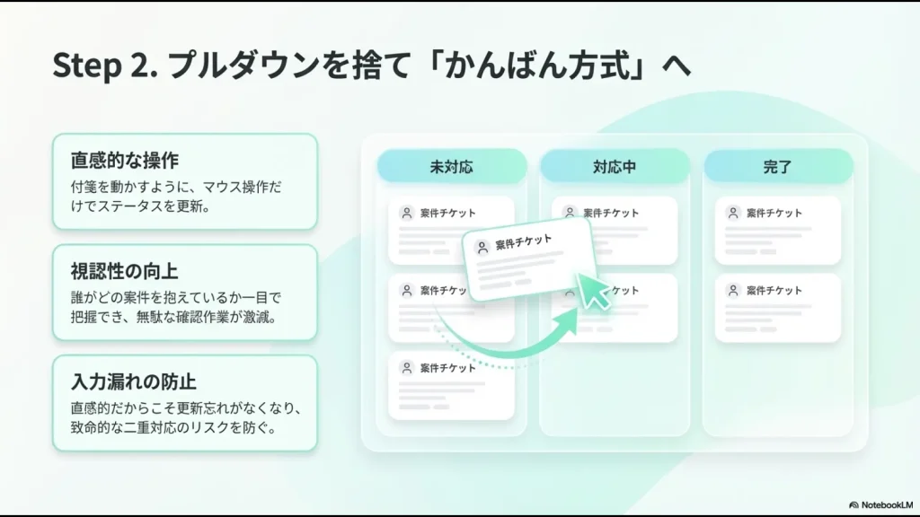 案件チケットを「未対応」「対応中」「完了」の列へドラッグ＆ドロップで移動させ、視覚的に進捗を管理するかんばん方式のUIイメージ。