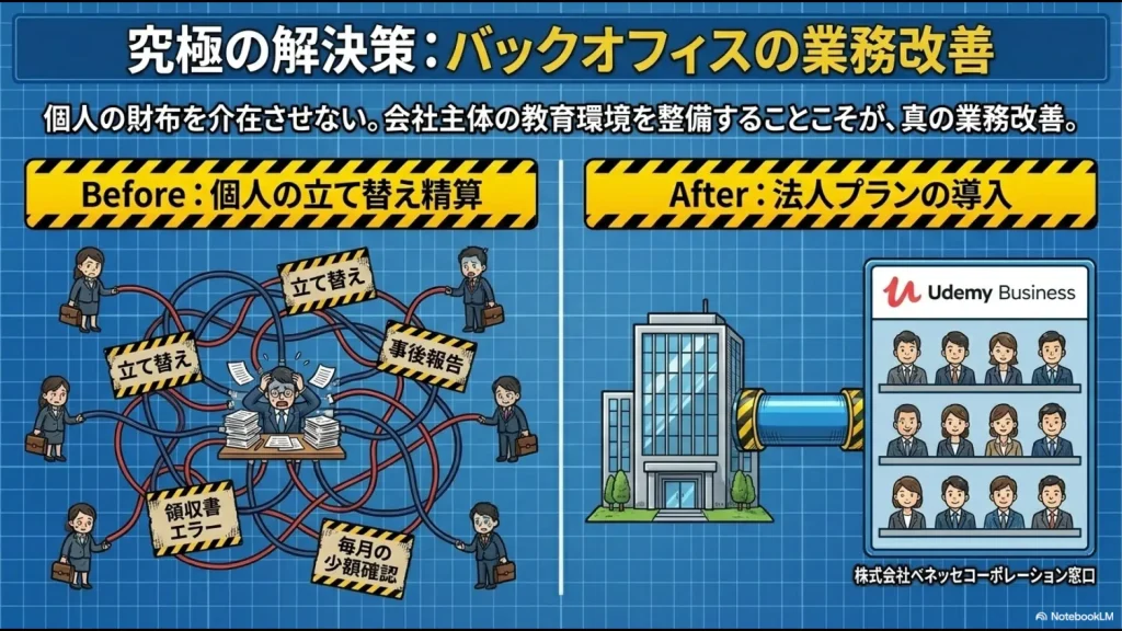 個人の立て替え精算の混乱から法人プランUdemy Businessによる一括管理への移行図