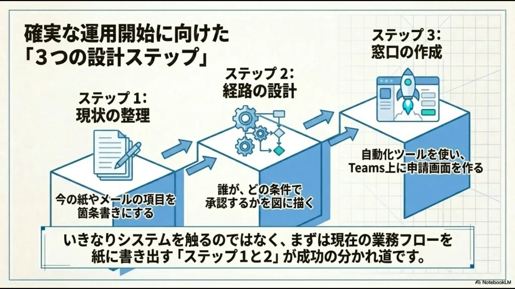 現状の整理、経路の設計、窓口の作成という、確実な運用開始に向けた設計ステップの解説