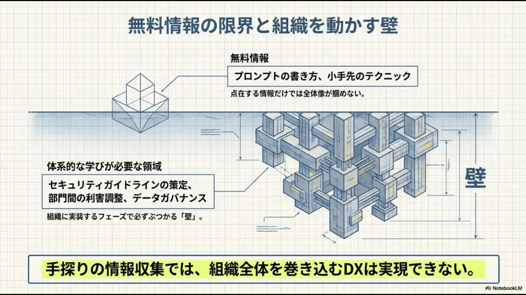 小手先のテクニック（無料情報）と、組織への実装（体系的学び）の間に立ちはだかる「壁」の図解