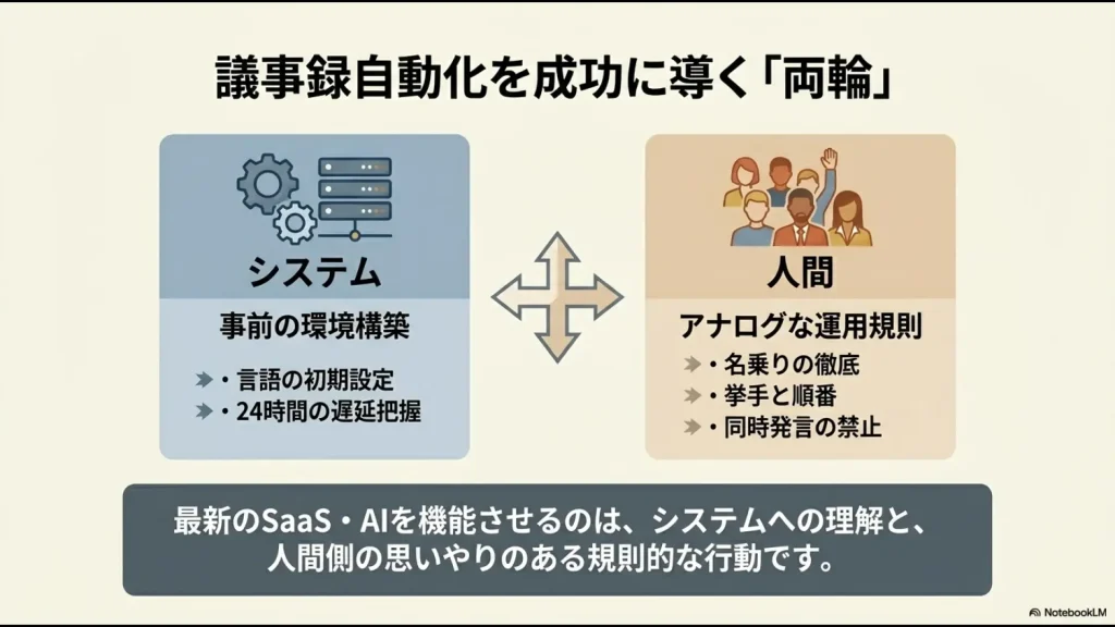 事前の環境構築（システム）とアナログな運用規則（人間）の双方がAI活用に不可欠であることを示すまとめ図