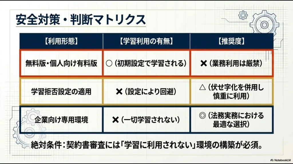 無料版、オプトアウト適用、企業向け環境の3パターンにおける、学習利用の有無と推奨度の比較表。