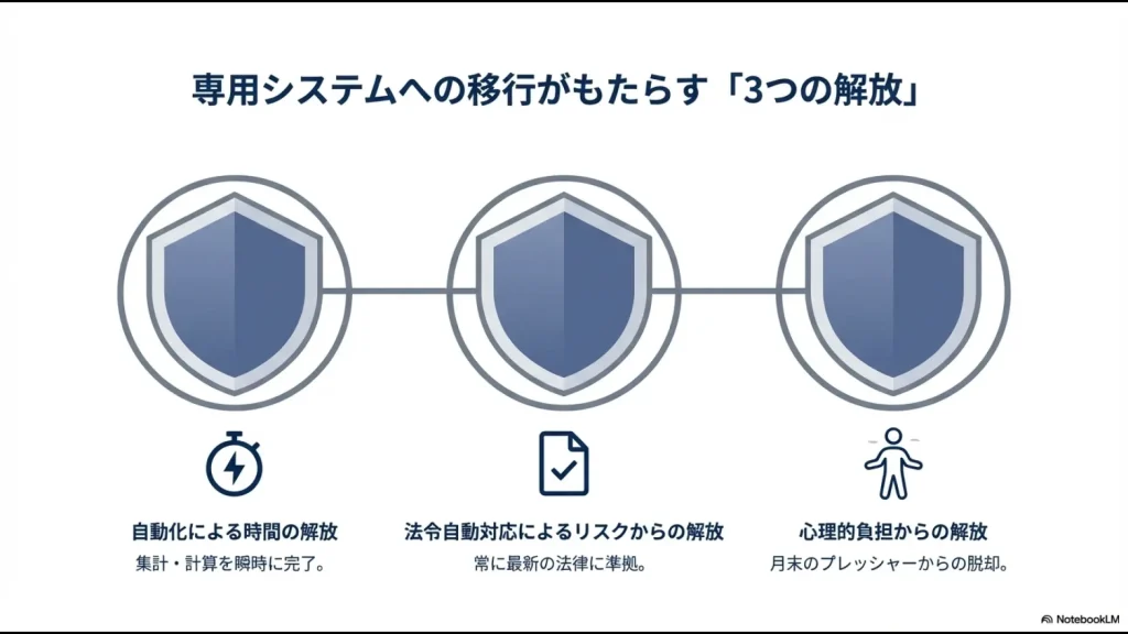 集計の自動化による「時間の解放」、最新法準拠による「リスクからの解放」、月末の重圧からの「心理的負担からの解放」を示す図