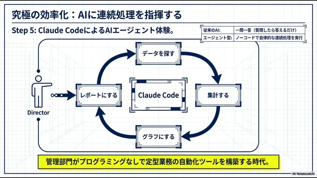 管理部門がプログラミングなしでデータ探索からレポート作成までを自律的に連続実行させる仕組み