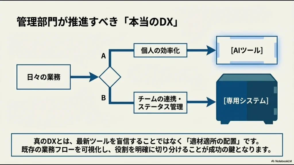 個人の効率化にはAIツール、チームの連携・ステータス管理には専用システムを使い分ける業務フロー図