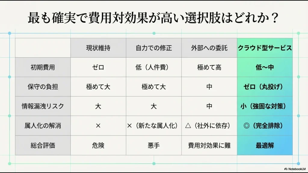 現状維持、自力修正、外部委託、クラウド型サービスの4つを、初期費用、保守負担、情報漏洩リスク、属人化解消の観点で比較した評価表。
