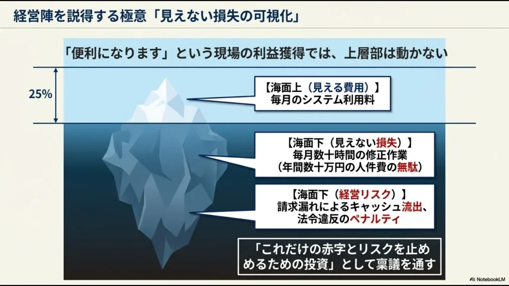 システム利用料という見える費用の下に、毎月の修正作業（人件費の無駄）や、請求漏れ・法令違反といった巨大な経営リスクが隠れていることを示す氷山モデル図