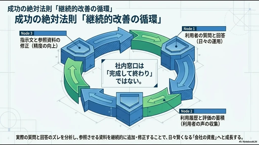 運用、評価、資料修正のサイクルを回すことでAIを会社の資産へと成長させる継続的改善の循環図