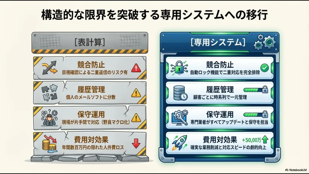 競合防止、履歴管理、保守運用、費用対効果の4項目におけるエクセルと専用システムの機能比較