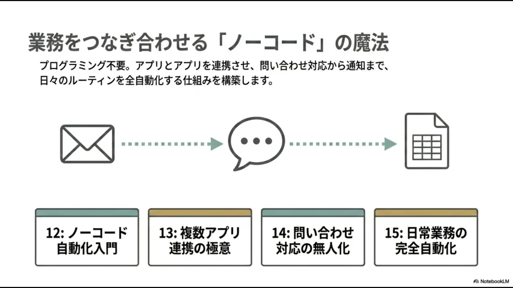 メールから問い合わせ対応、通知までをプログラミング不要で全自動化するイメージ図