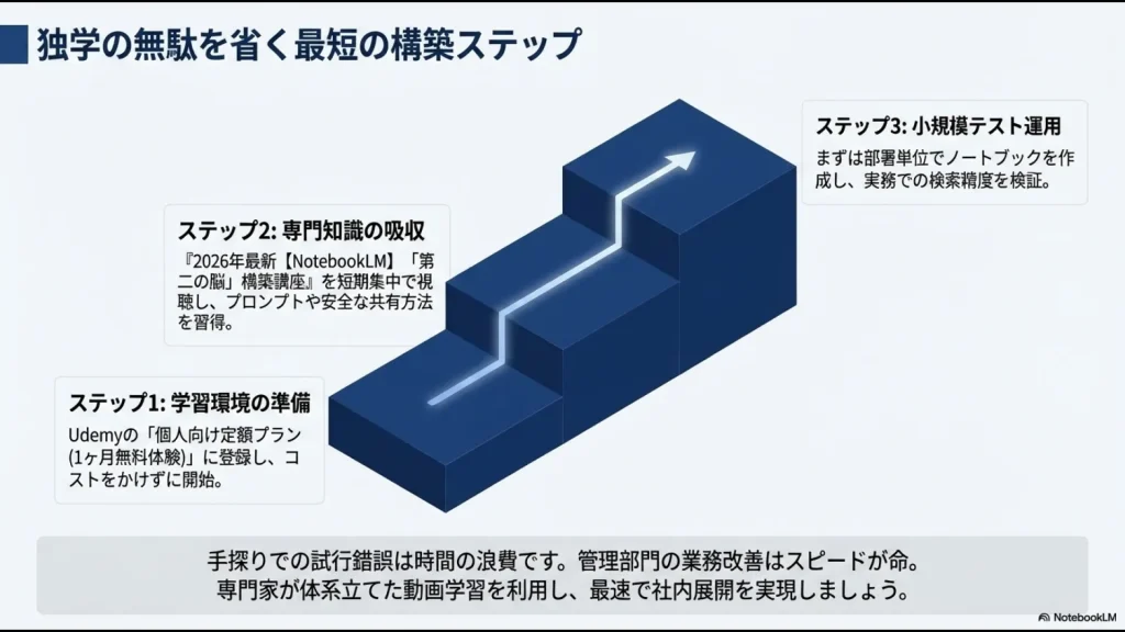 Udemy登録、専門知識の吸収、小規模テスト運用の3段階で進める社内展開ステップ