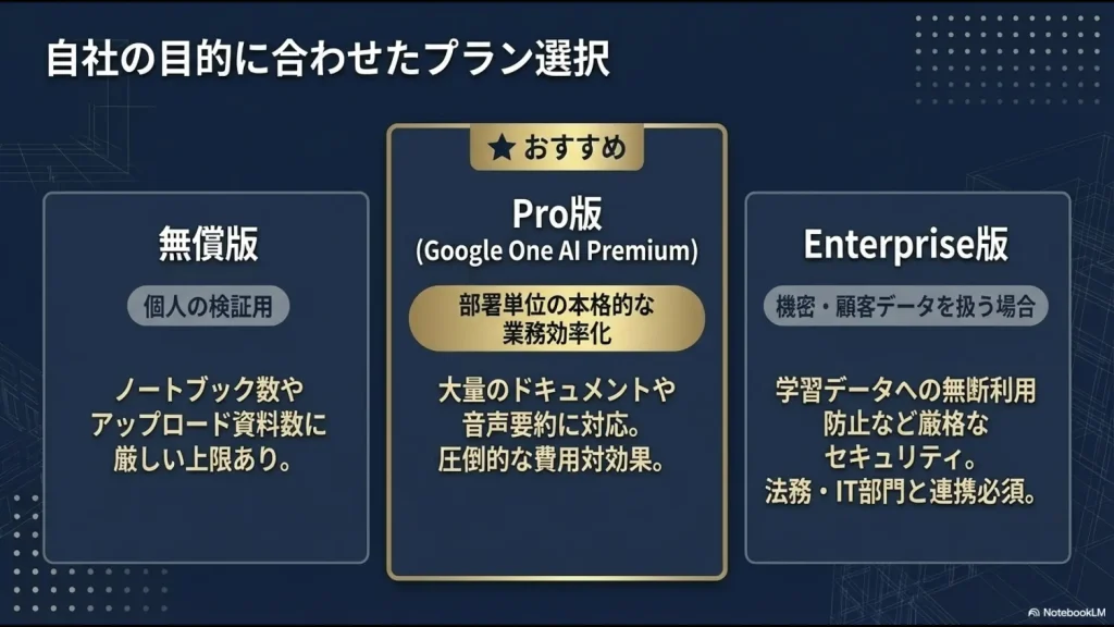 無償版、Pro版、Enterprise版それぞれの特徴と、機密データを扱う際のセキュリティの重要性