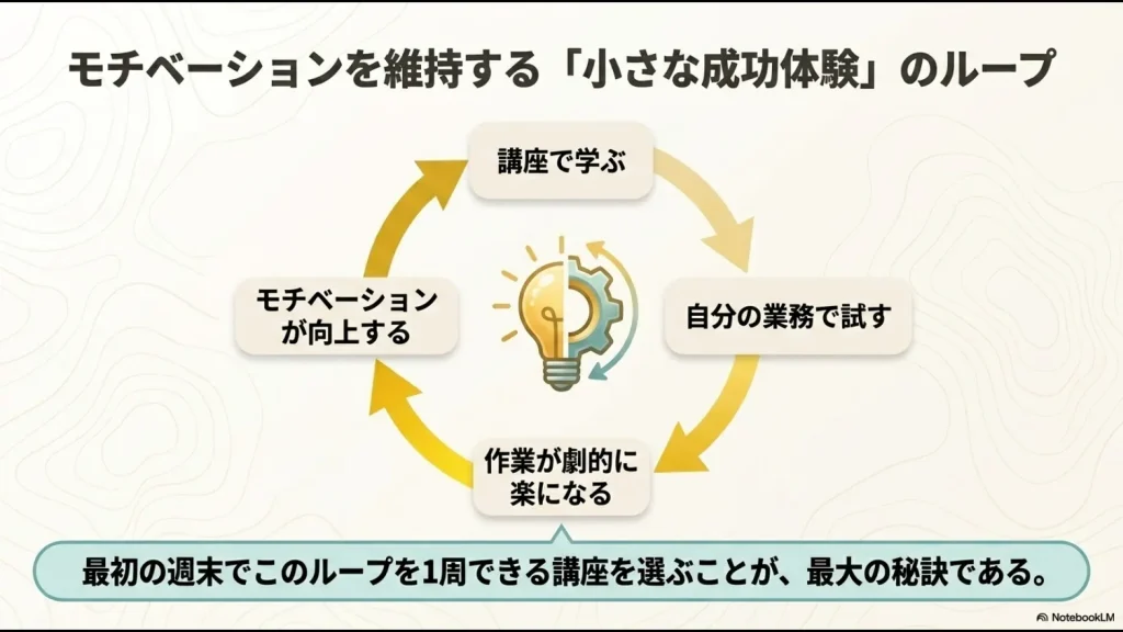 講座で学び、自分の業務で試し、作業が楽になることでさらにやる気が向上するという、挫折を防ぐための成功サイクル図。