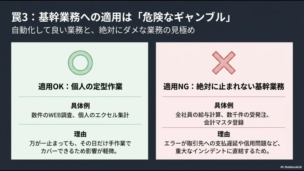 個人の定型作業（OK）と基幹業務（NG）の具体例とリスクの差を示した比較図