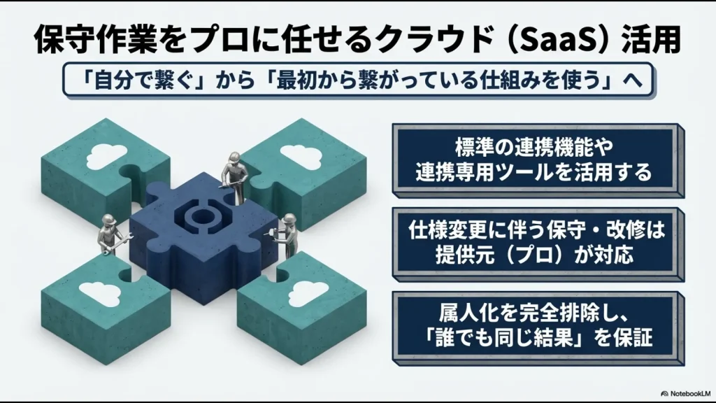 標準機能や専用ツールを活用し、仕様変更への対応をプロの提供元に任せることで属人化を排除するメリットの説明