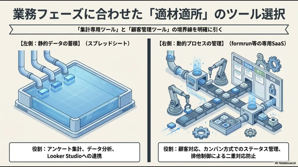 静的なデータ蓄積（スプレッドシート）と動的なプロセス管理（専用SaaS）の使い分けを示す図