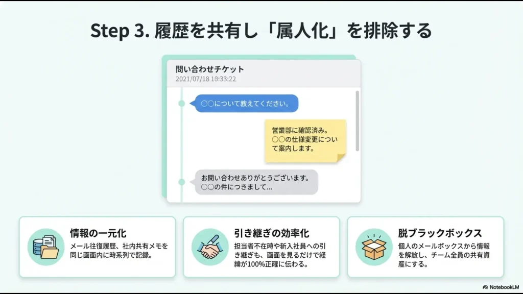 顧客とのメール往復履歴や社内共有メモが時系列で記録され、担当者不在時でも正確に経緯が伝わるチケット管理のイメージ。