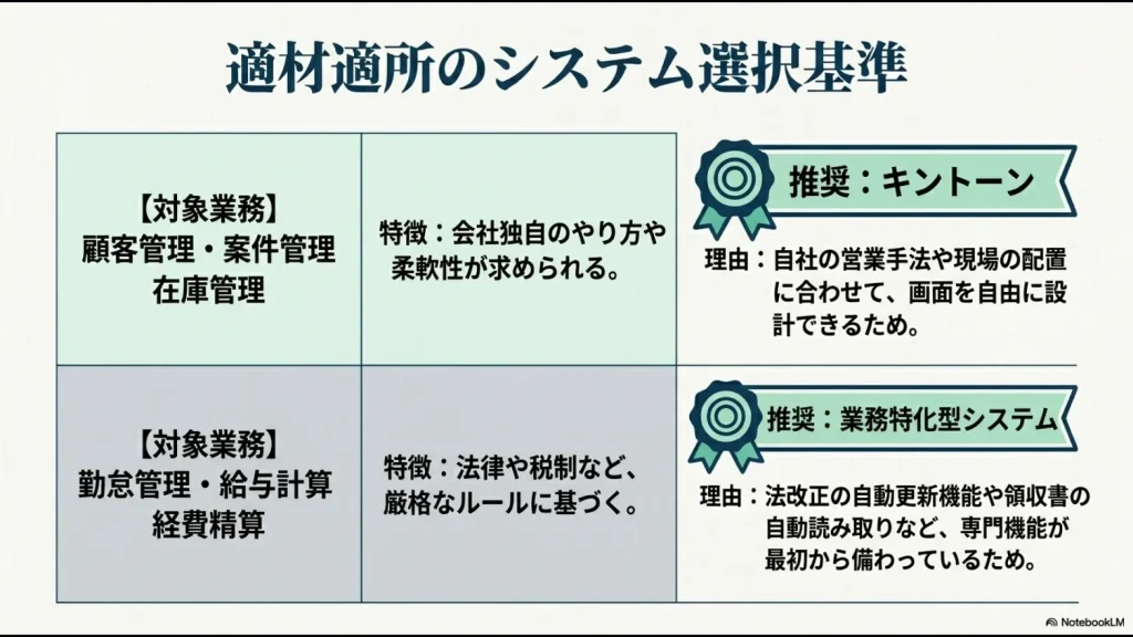 独自の柔軟性が求められる業務はkintone、法規制が厳しい定型業務は特化型システムを推奨する比較表