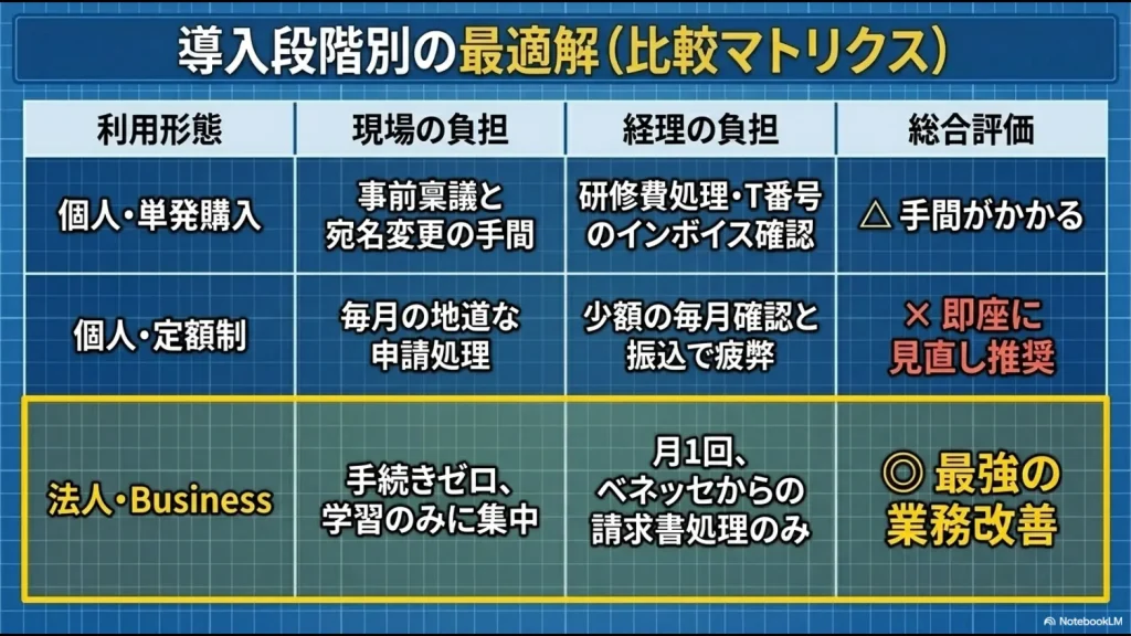 単発購入、個人サブスク、法人プランの手間と経理負担を比較した表