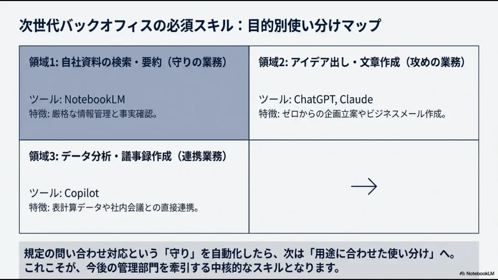 NotebookLM、ChatGPT/Claude、Copilotを「守り・攻め・連携」の領域で使い分けるマップ