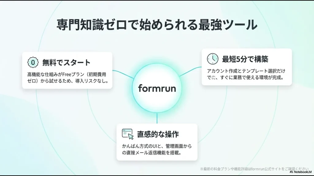 無料でスタートでき、最短5分で構築可能、かんばん方式で直感的に操作できるformrunのメリット紹介。