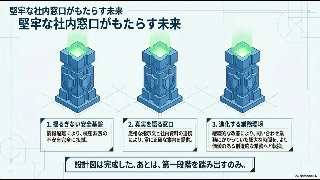 安全基盤の確立、正確な案内、創造的な業務への転換という堅牢なAI窓口がもたらすメリットのまとめ