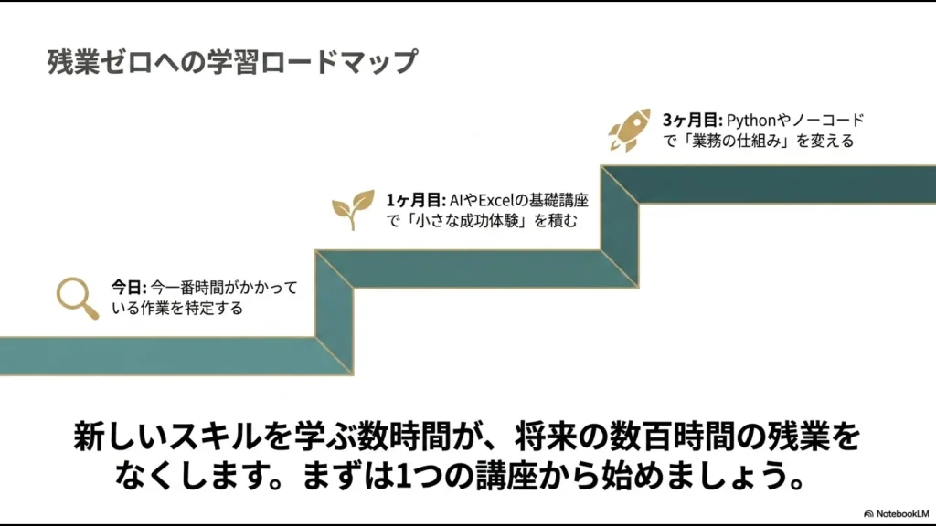 Excelから始まりAI、Python、ノーコードへとステップアップする3ヶ月の学習工程図