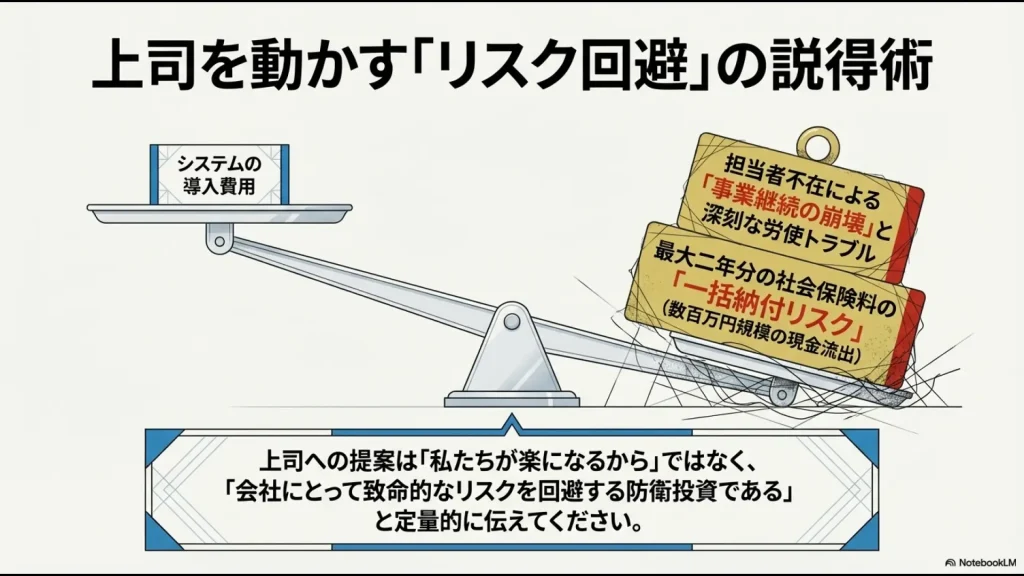 システム導入費用と、事業継続の崩壊や数百万円の現金流出リスクを天秤にかけ、防衛投資としての必要性を説明する図