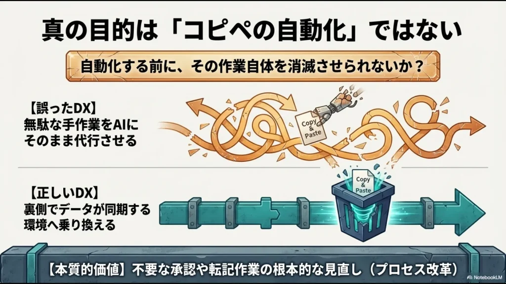 無駄な手作業をAIに代行させる「誤ったDX」と、裏側でデータが同期する環境へ乗り換える「正しいDX」の本質的な違い