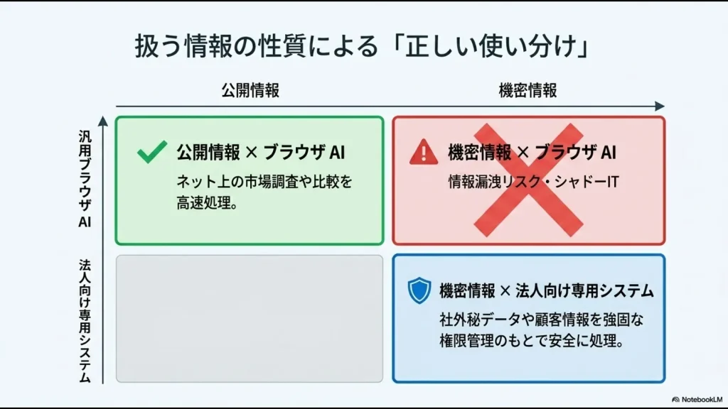 公開情報はブラウザAI、機密情報は法人向け専用システムで扱うという、情報の性質に応じた使い分けの図解