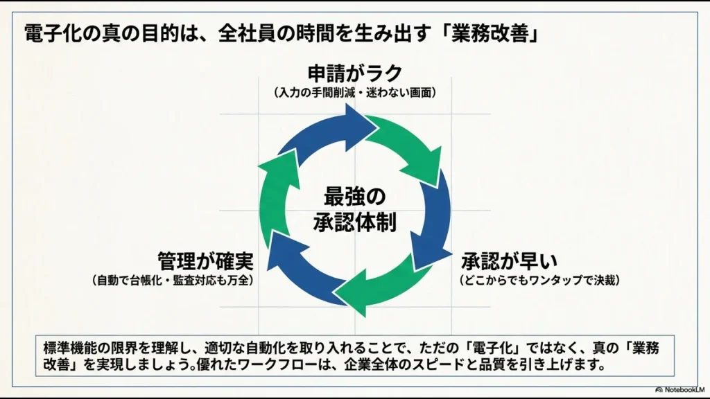 申請の楽さ、承認の早さ、管理の確実さを両立し、企業全体のスピードを引き上げる電子化の真の目的