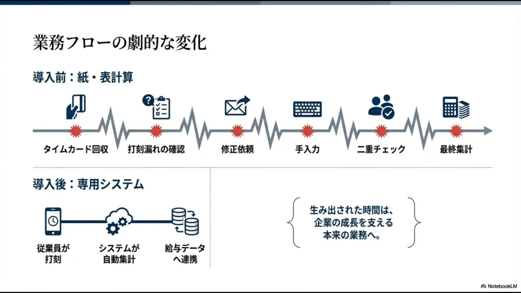 紙やExcelでの複雑な業務プロセスが、専用システム導入により「打刻・自動集計・データ連携」のシンプルな3ステップに激変することを示す比較図