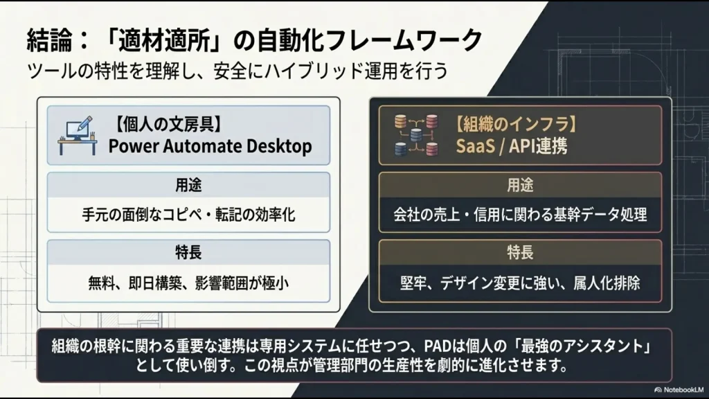 個人の文房具としてのPADと、組織のインフラとしてのSaaS/API連携のハイブリッド運用モデル