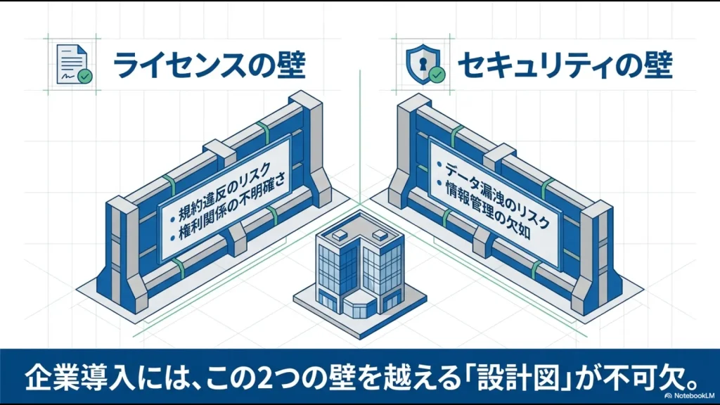 Difyを企業へ導入する際に乗り越えるべき、規約違反や権利関係の「ライセンスの壁」と、データ漏洩や情報管理の「セキュリティの壁」を示した解説スライド。