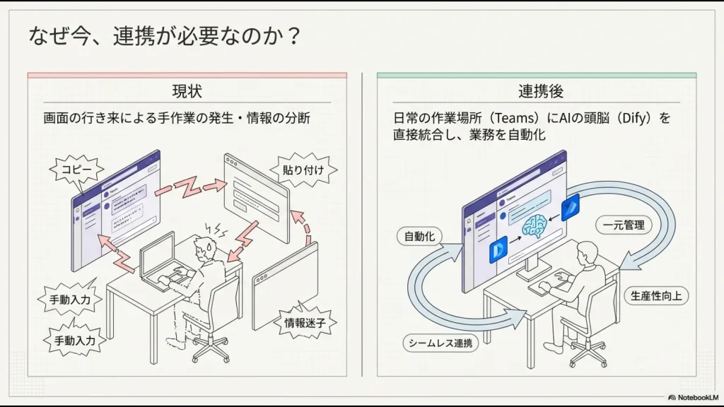 連携前は画面の行き来や手動入力で情報が分断されているが、連携後はTeams上でAIとシームレスに対話し生産性が向上する比較図。