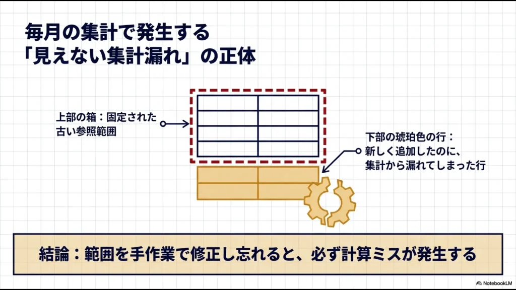 ピボットテーブルの参照範囲が固定されているため、新しく追加した行が集計から漏れてしまう仕組みを図解。