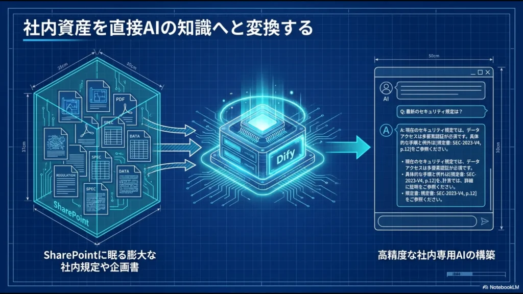 SharePointに眠る社内規定や企画書などのドキュメントをDifyに読み込ませて高精度な社内専用AIを構築する概念図