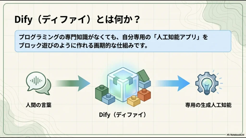 プログラミングの専門知識がなくても、ブロック遊びのように自分専用のAIアプリを作れるDifyの仕組みを説明したスライド画像