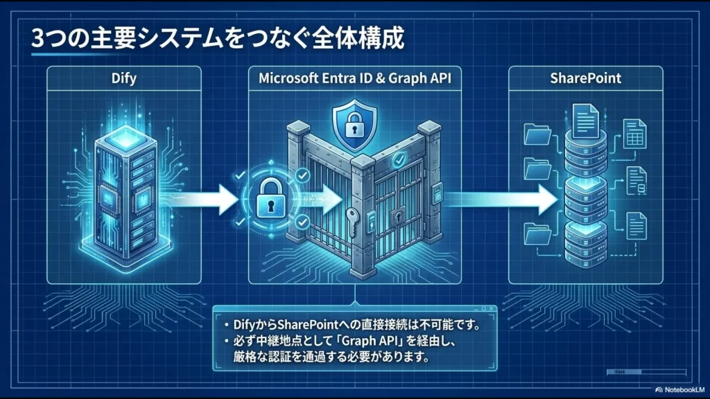 DifyからSharePointへの直接接続は不可能なため、必ず中継地点としてMicrosoft Entra IDとGraph APIを経由する3つの主要システムの全体構成図