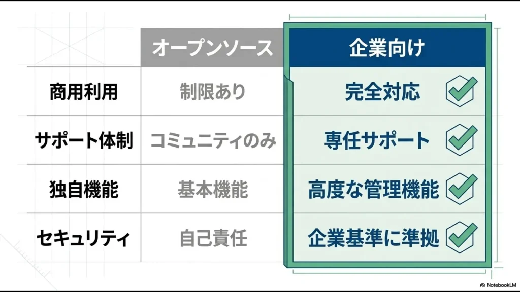 Difyのオープンソース版と企業向け版における、商用利用制限、サポート体制、独自機能、セキュリティ基準の違いをまとめた比較表スライド。