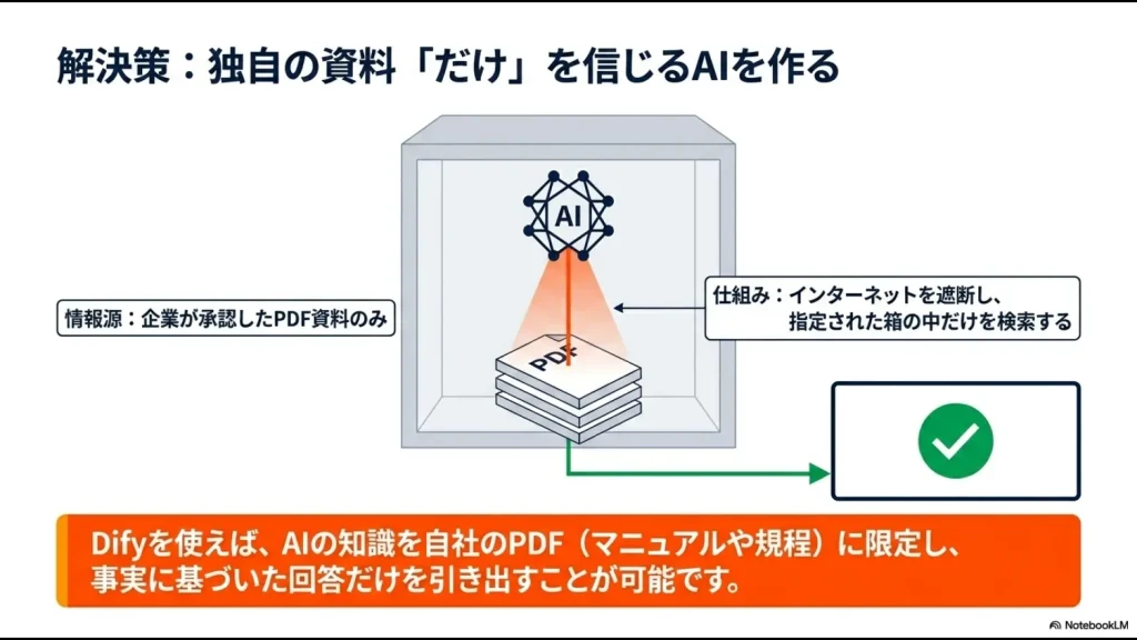 インターネットを遮断し、指定されたPDF資料の中だけを検索して回答するAIの仕組み図解