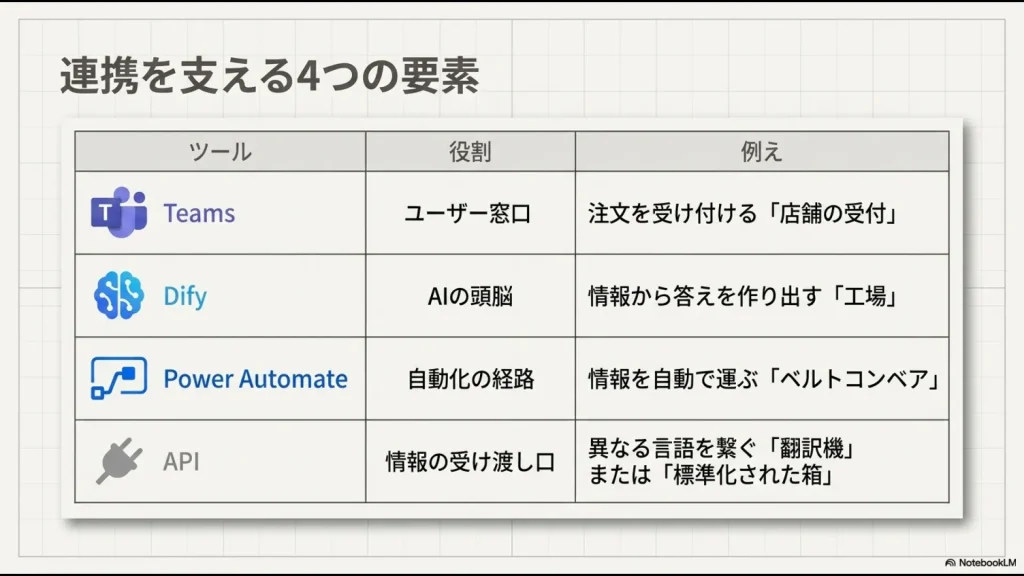 Teams（受付）、Dify（工場）、Power Automate（ベルトコンベア）、API（翻訳機）の役割を例え話で解説した図。