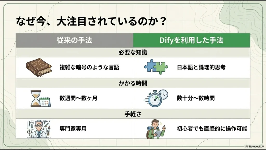 必要な知識、開発にかかる時間、手軽さの3項目における、従来のプログラミング開発とDifyを利用した開発の比較スライド画像