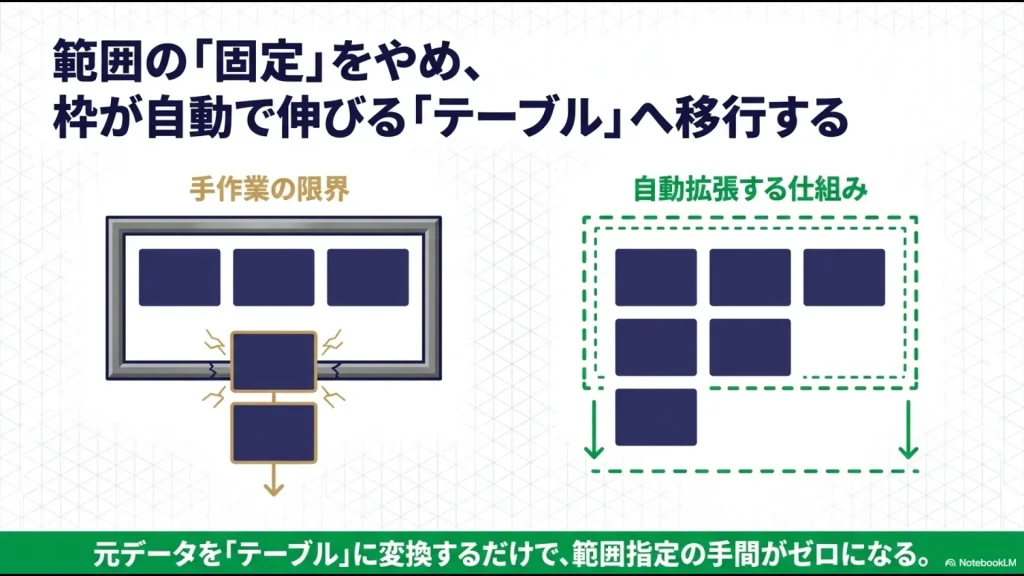 固定されたセル範囲指定から、データ追加に合わせて枠が自動で伸びるテーブル機能への移行イメージ図。
